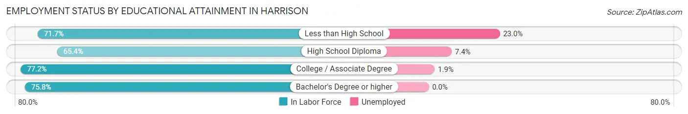 Employment Status by Educational Attainment in Harrison