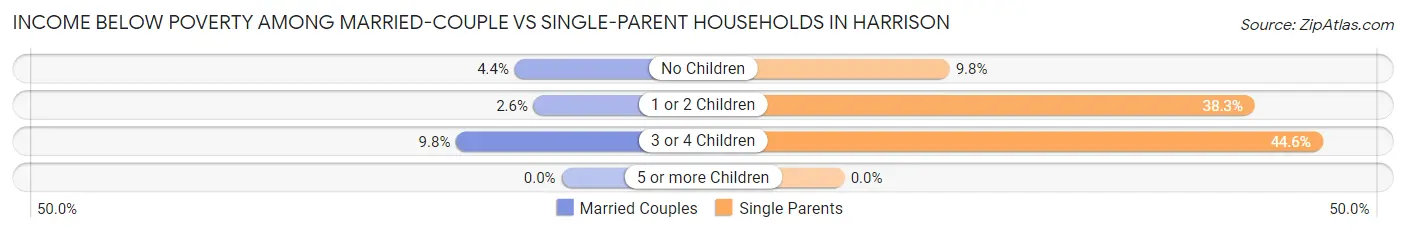 Income Below Poverty Among Married-Couple vs Single-Parent Households in Harrison