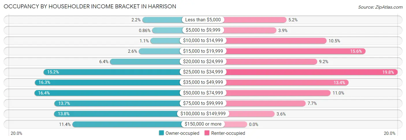 Occupancy by Householder Income Bracket in Harrison