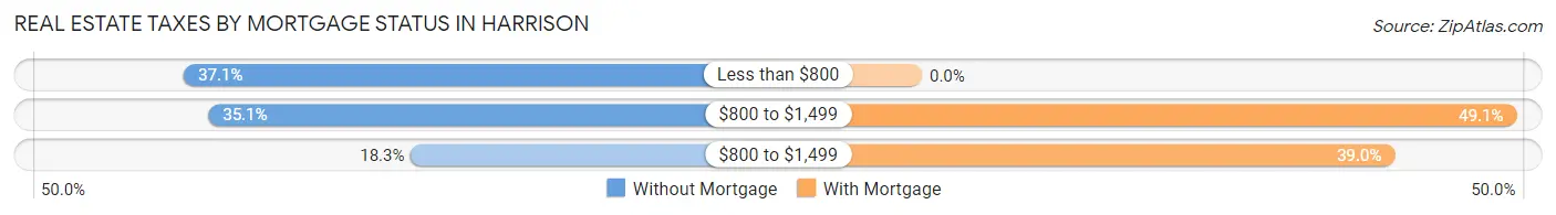Real Estate Taxes by Mortgage Status in Harrison