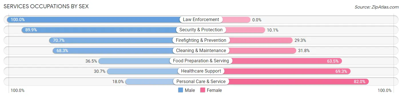 Services Occupations by Sex in Harrison