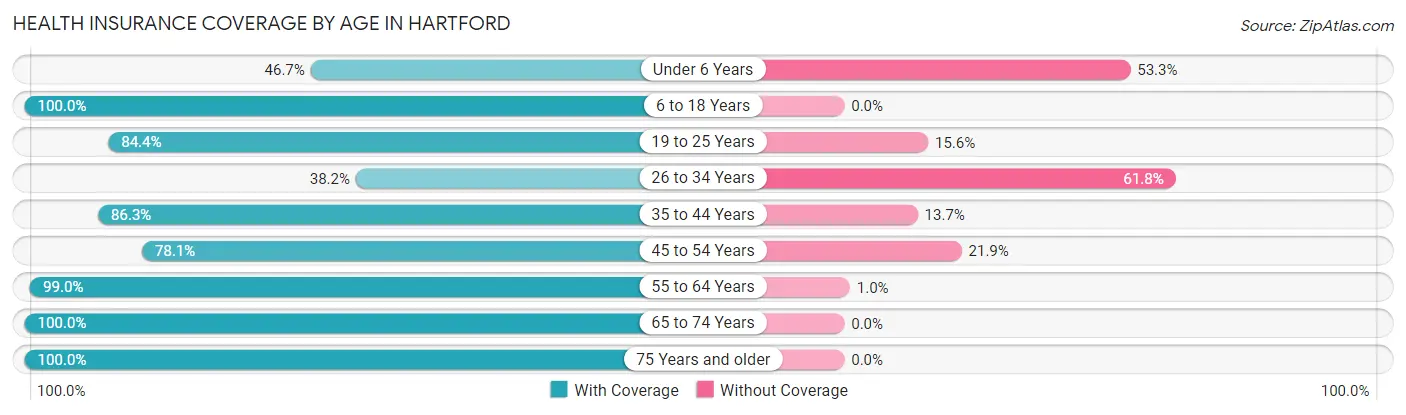 Health Insurance Coverage by Age in Hartford
