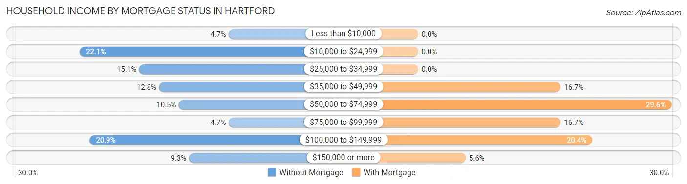 Household Income by Mortgage Status in Hartford