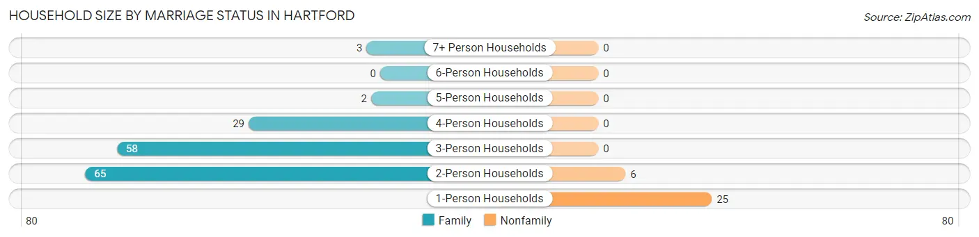 Household Size by Marriage Status in Hartford
