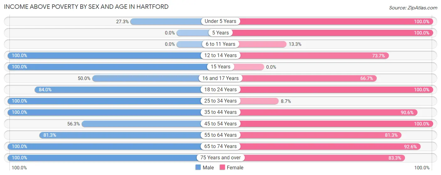 Income Above Poverty by Sex and Age in Hartford