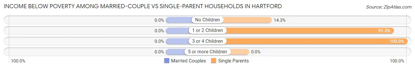 Income Below Poverty Among Married-Couple vs Single-Parent Households in Hartford