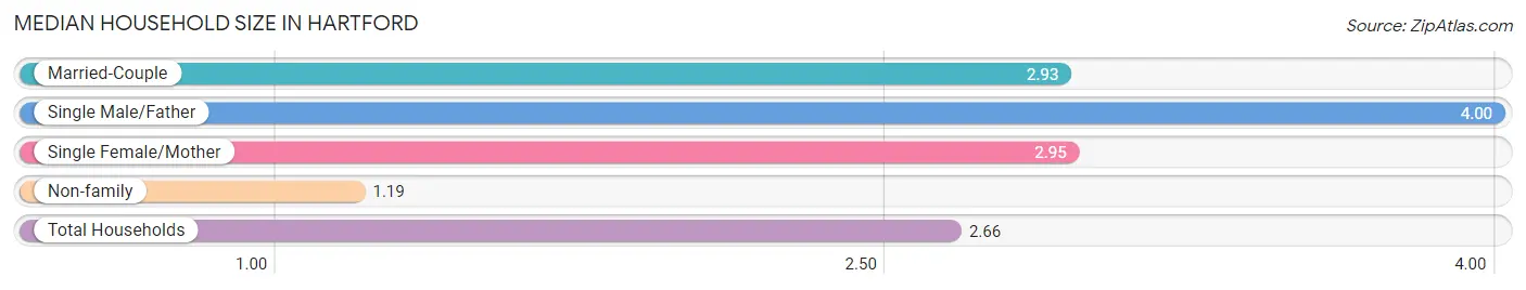 Median Household Size in Hartford