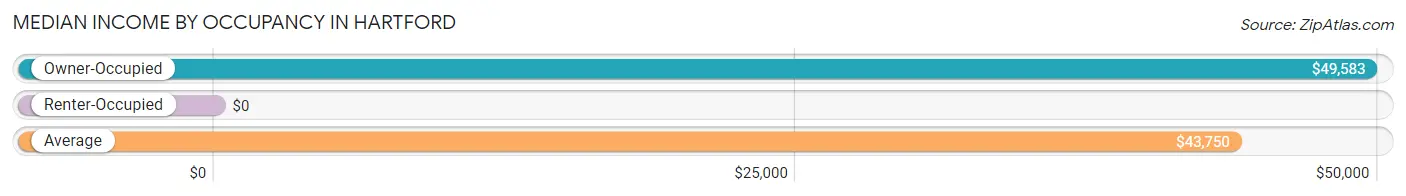 Median Income by Occupancy in Hartford