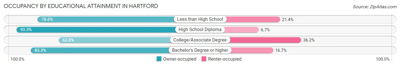 Occupancy by Educational Attainment in Hartford