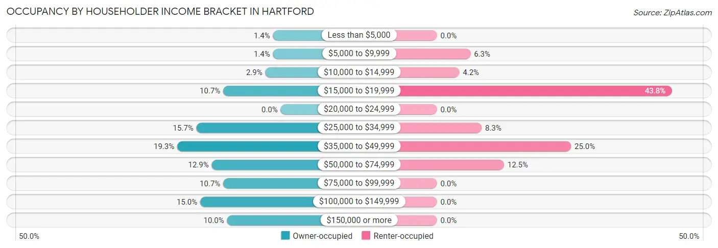 Occupancy by Householder Income Bracket in Hartford