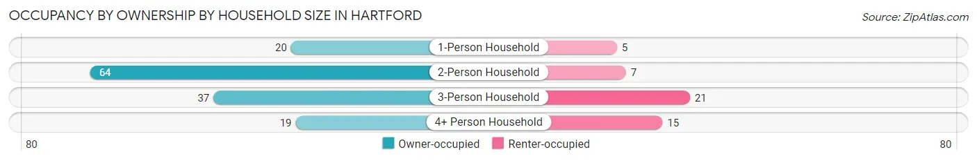 Occupancy by Ownership by Household Size in Hartford