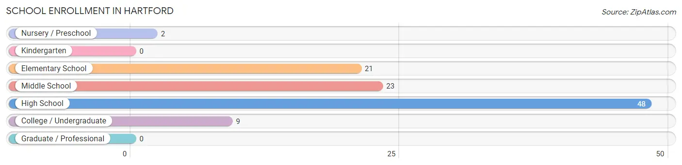School Enrollment in Hartford