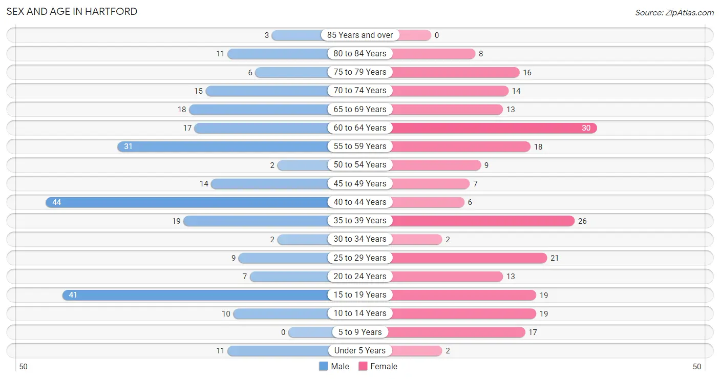 Sex and Age in Hartford