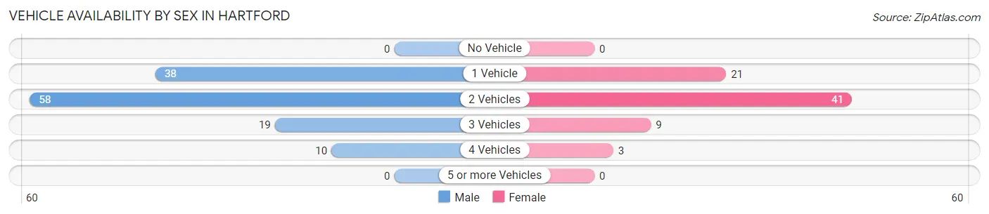 Vehicle Availability by Sex in Hartford