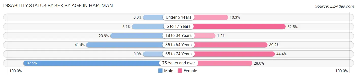 Disability Status by Sex by Age in Hartman
