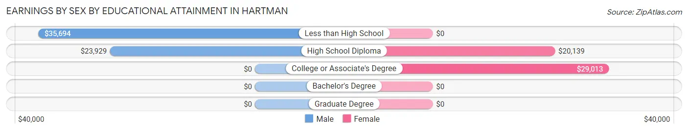 Earnings by Sex by Educational Attainment in Hartman
