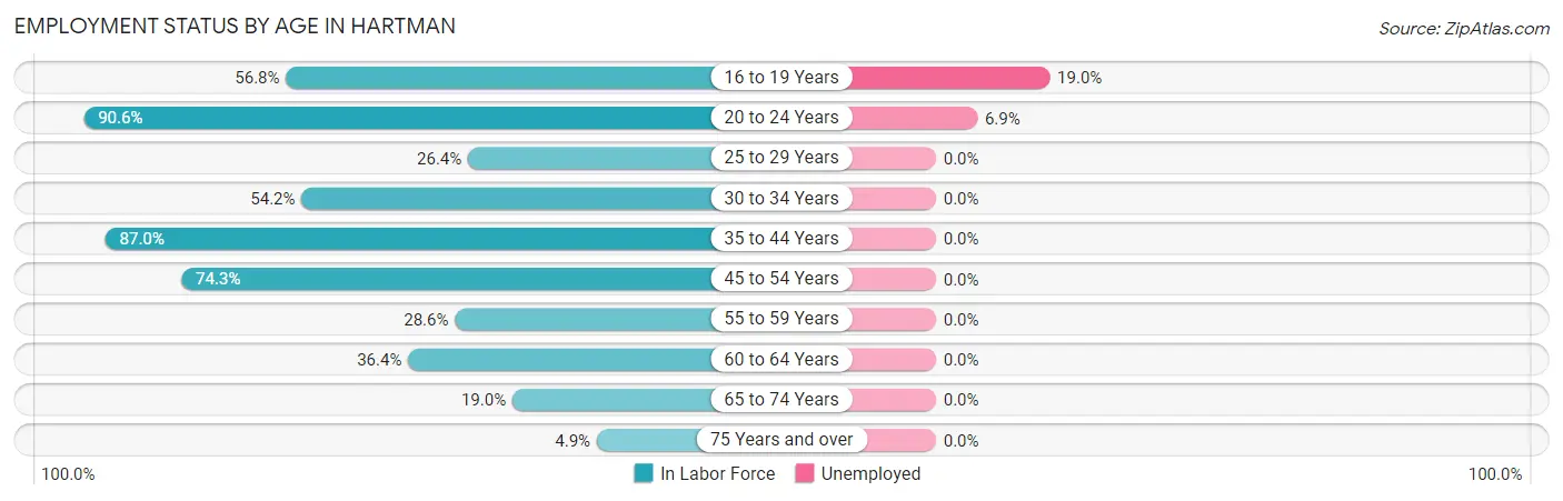 Employment Status by Age in Hartman