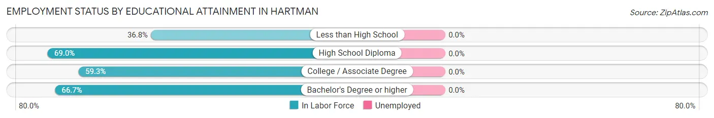 Employment Status by Educational Attainment in Hartman