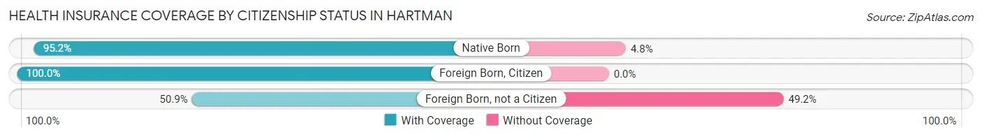 Health Insurance Coverage by Citizenship Status in Hartman