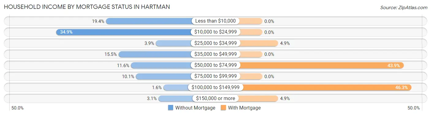 Household Income by Mortgage Status in Hartman