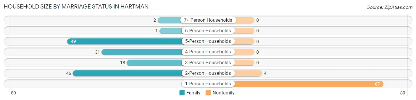 Household Size by Marriage Status in Hartman
