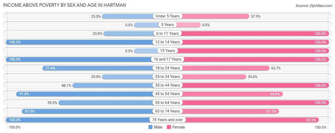 Income Above Poverty by Sex and Age in Hartman