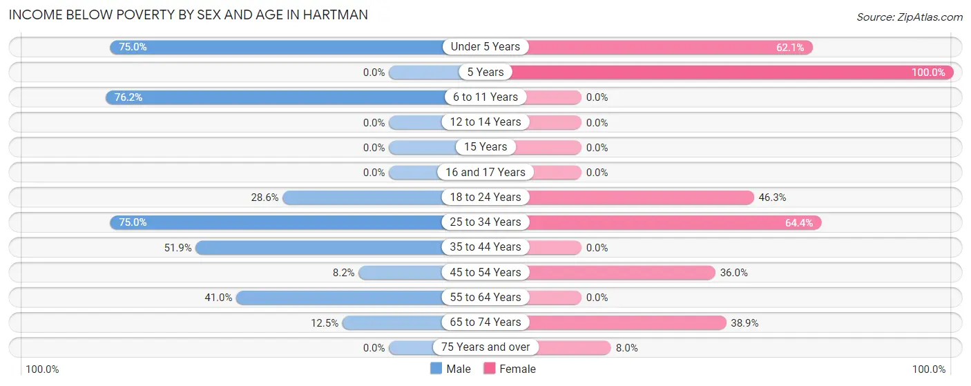 Income Below Poverty by Sex and Age in Hartman