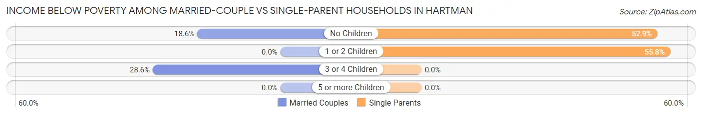 Income Below Poverty Among Married-Couple vs Single-Parent Households in Hartman