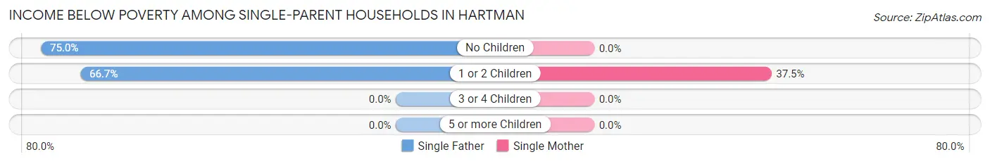 Income Below Poverty Among Single-Parent Households in Hartman