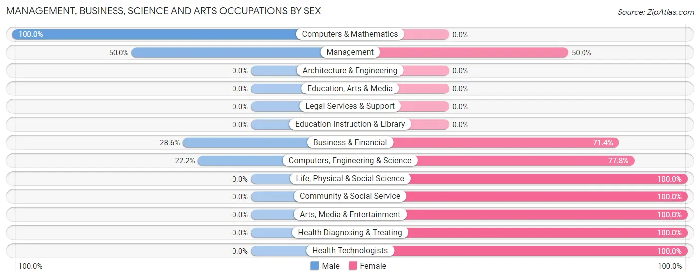 Management, Business, Science and Arts Occupations by Sex in Hartman
