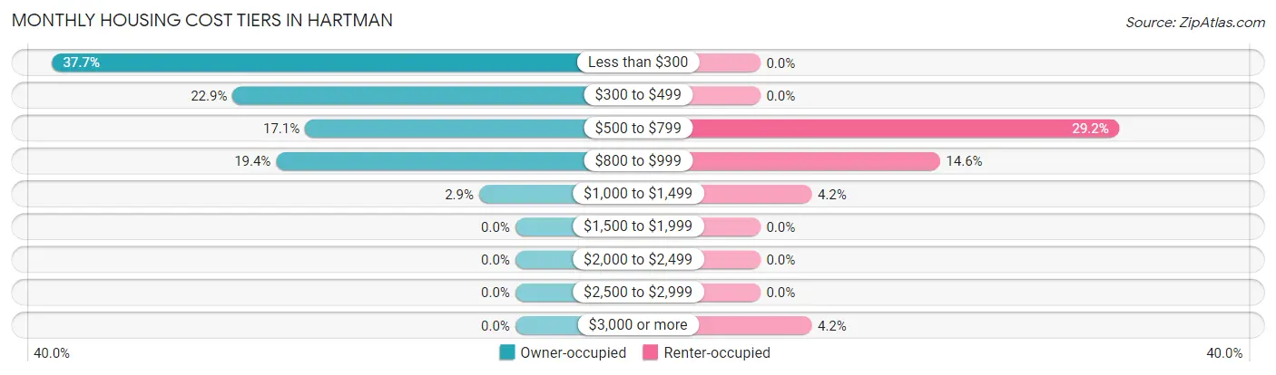 Monthly Housing Cost Tiers in Hartman