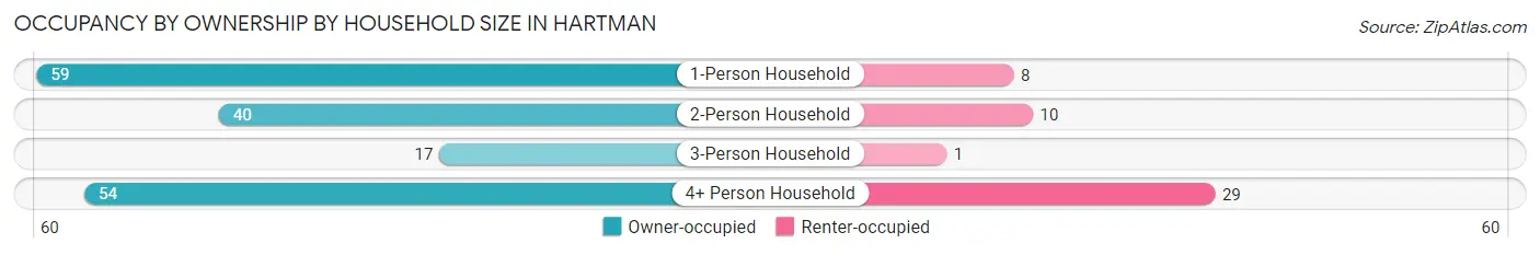 Occupancy by Ownership by Household Size in Hartman