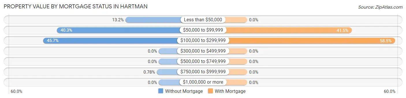 Property Value by Mortgage Status in Hartman