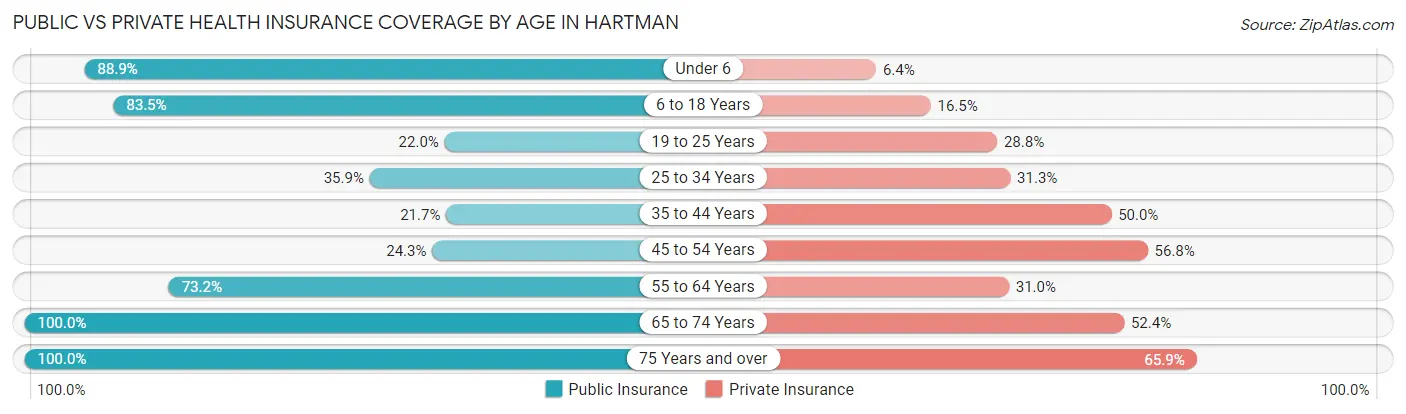 Public vs Private Health Insurance Coverage by Age in Hartman