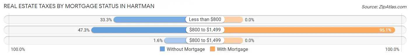 Real Estate Taxes by Mortgage Status in Hartman