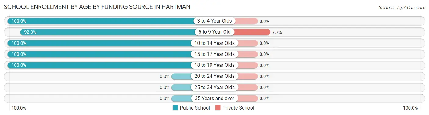 School Enrollment by Age by Funding Source in Hartman