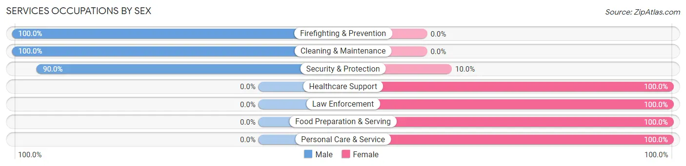 Services Occupations by Sex in Hartman