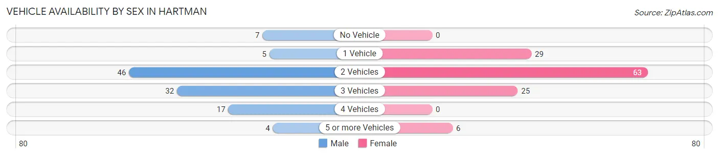 Vehicle Availability by Sex in Hartman