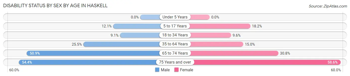 Disability Status by Sex by Age in Haskell