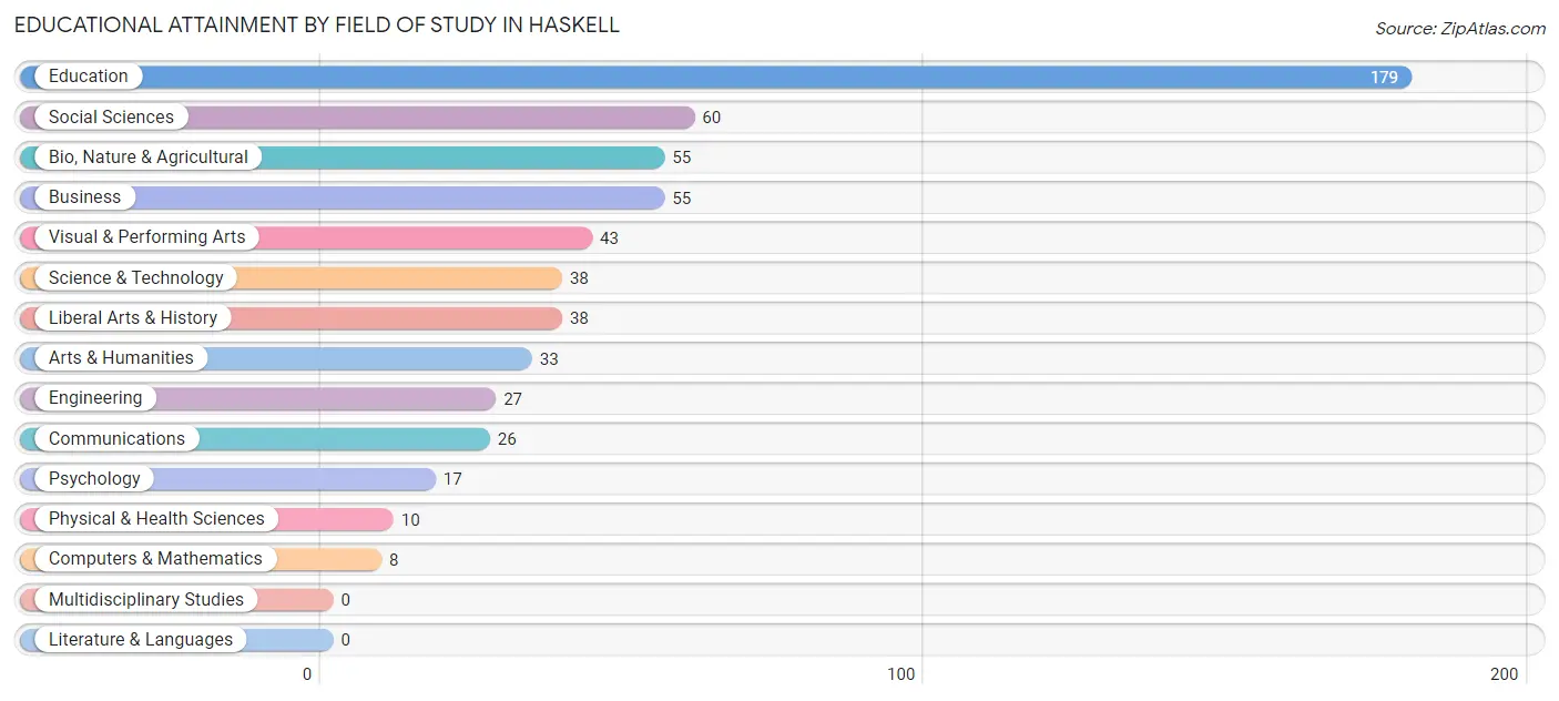 Educational Attainment by Field of Study in Haskell