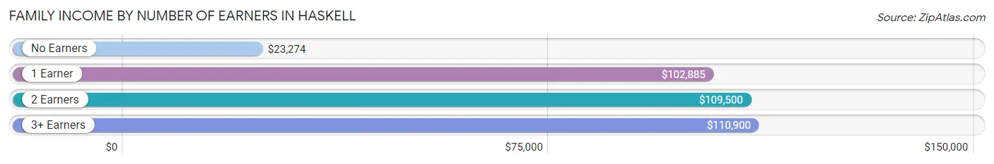 Family Income by Number of Earners in Haskell