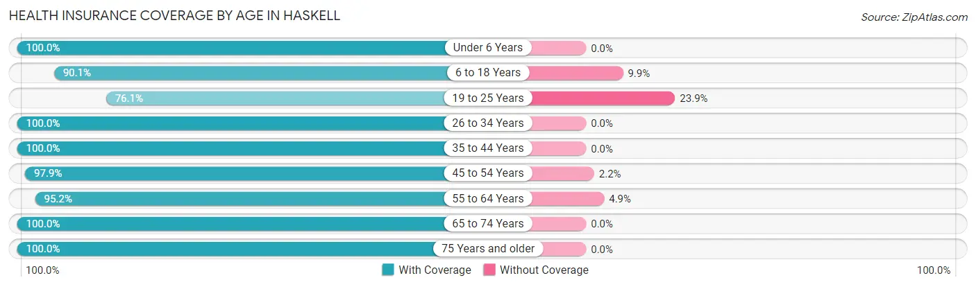 Health Insurance Coverage by Age in Haskell