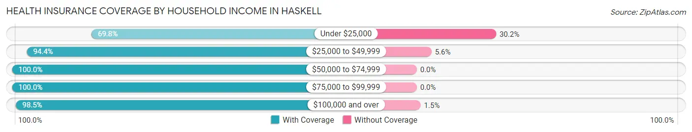 Health Insurance Coverage by Household Income in Haskell