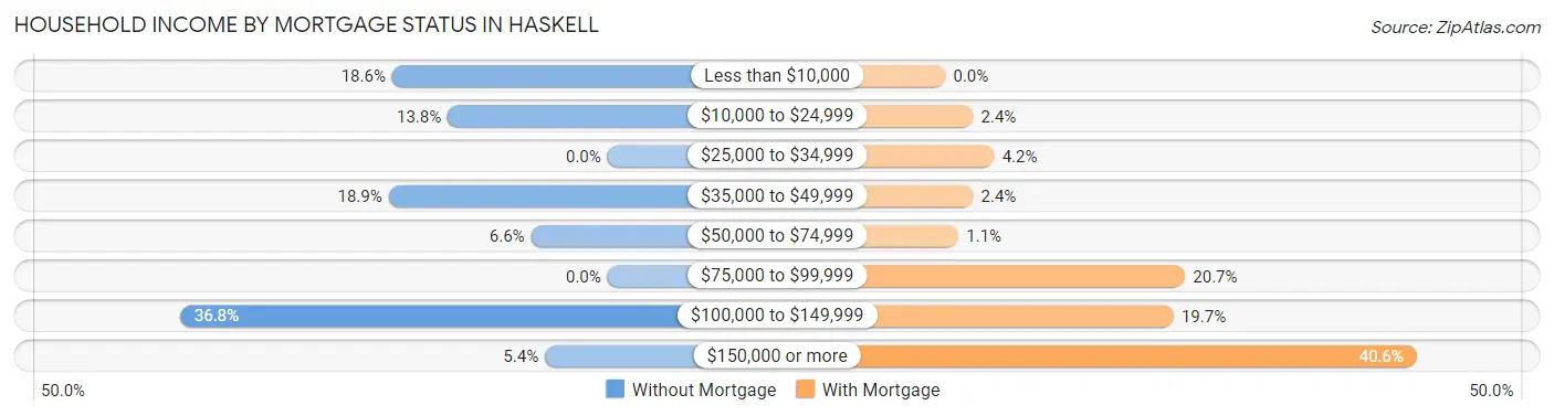 Household Income by Mortgage Status in Haskell