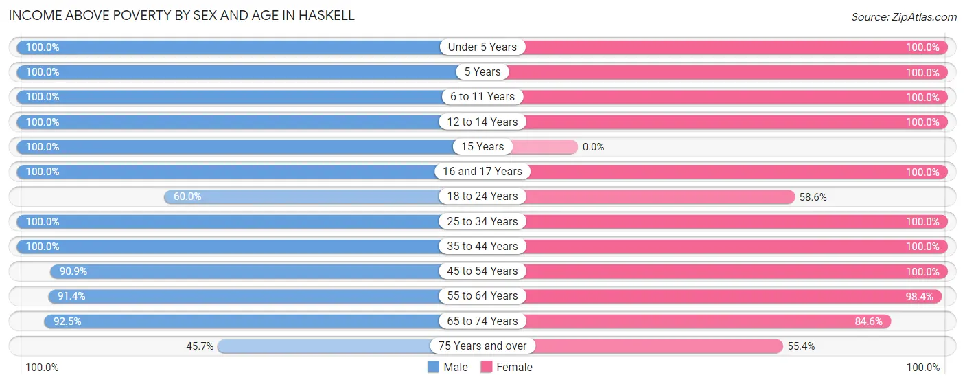 Income Above Poverty by Sex and Age in Haskell