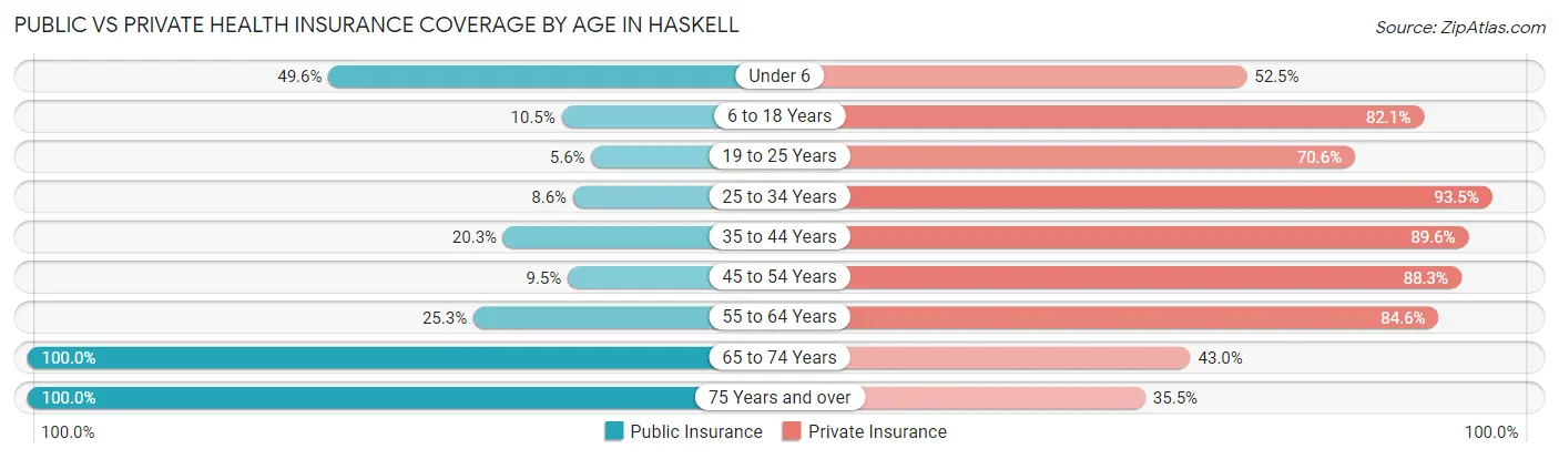 Public vs Private Health Insurance Coverage by Age in Haskell