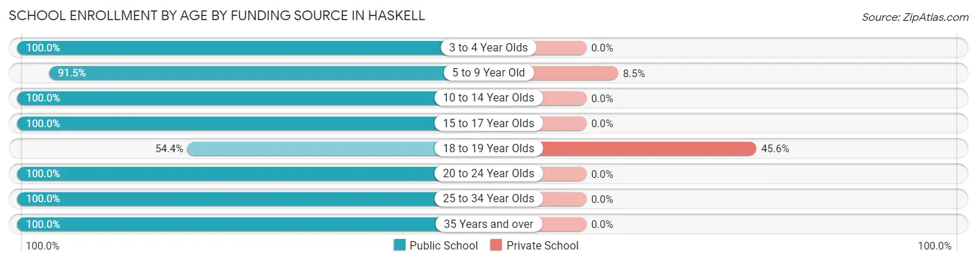 School Enrollment by Age by Funding Source in Haskell