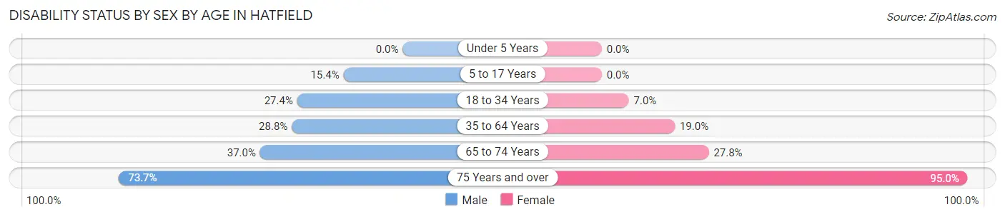 Disability Status by Sex by Age in Hatfield