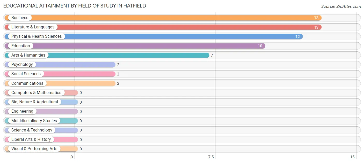 Educational Attainment by Field of Study in Hatfield