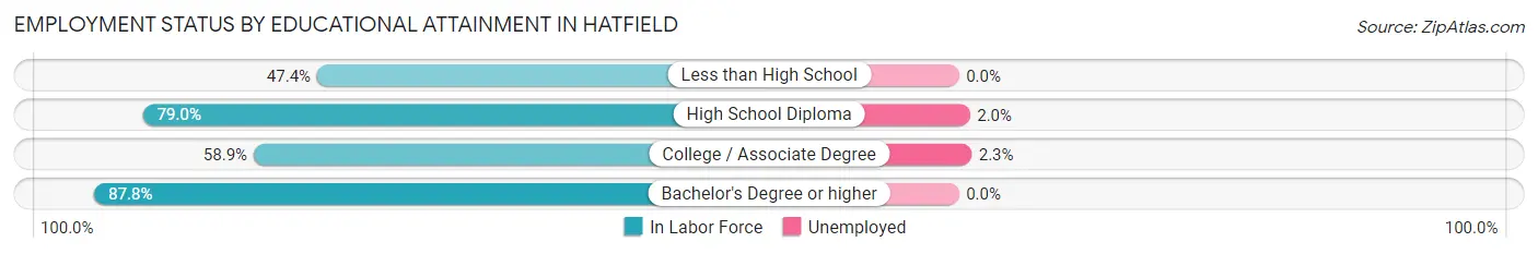 Employment Status by Educational Attainment in Hatfield